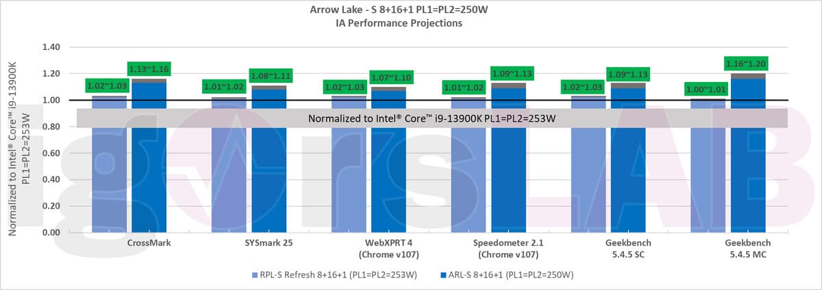 Comparaison performances CPU Raptor Lake / Arrow Lake