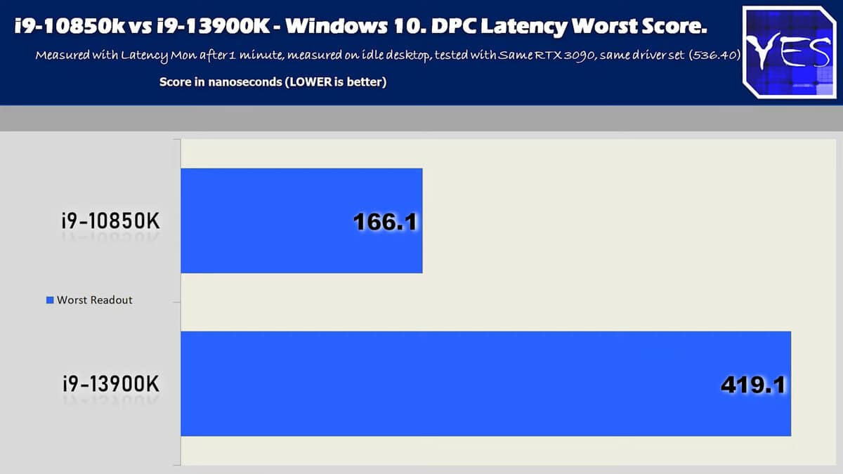Core i9-10850K vs Core i9-13900K WIndows 10 Latence DPC