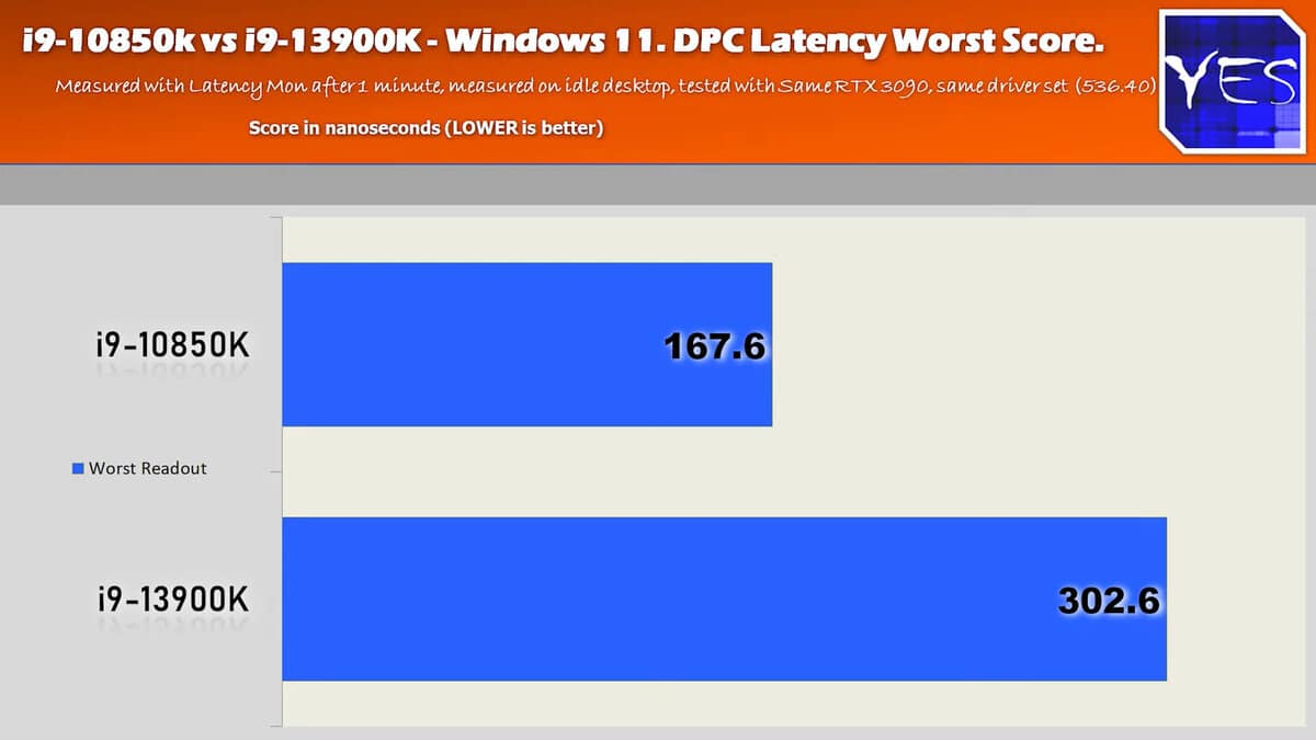 Core i9-10850K vs Core i9-13900K WIndows 11 Latence DPC