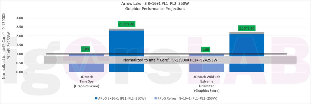 Comparaison iGPU Raptor Lake / Arrow Lake
