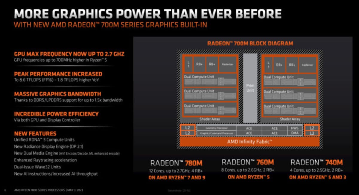 Architecture iGPU RDNA 3 AMD