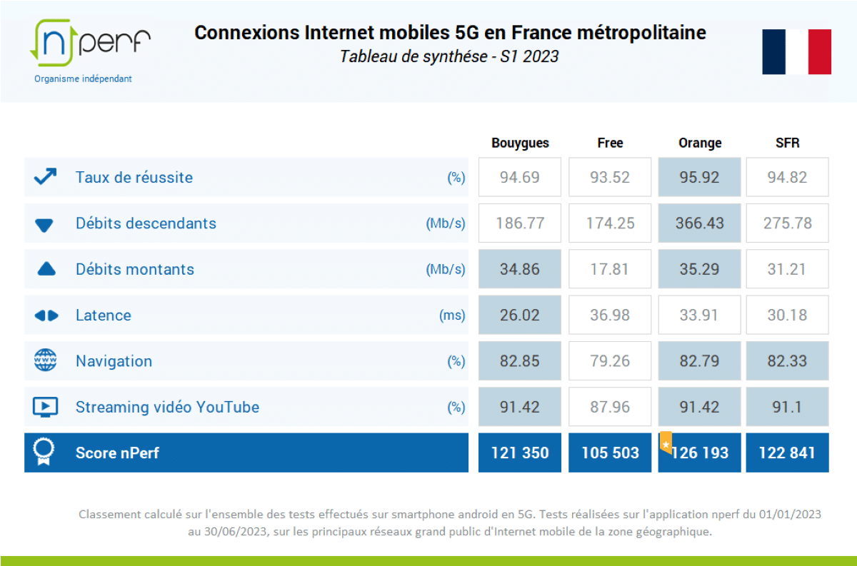 Performances des opérateurs 5G en France
