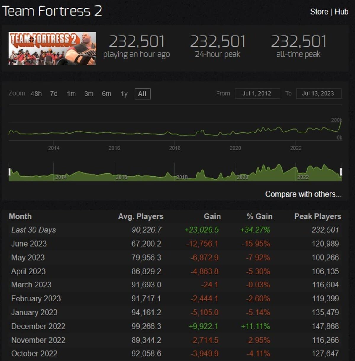 Stats TF 2