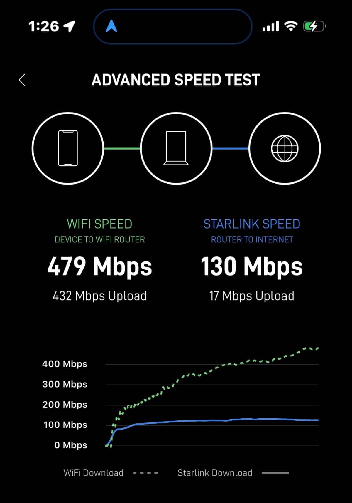 Vitesse de connexion Starlink Mobilité : 130 Mbps