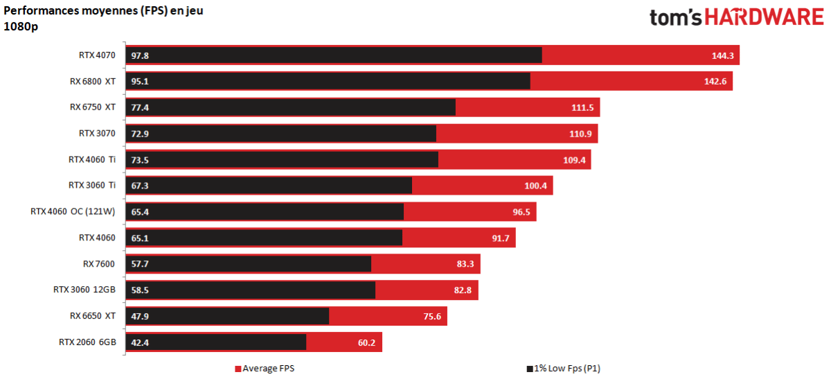 fps jeux rtx 4060 1080p