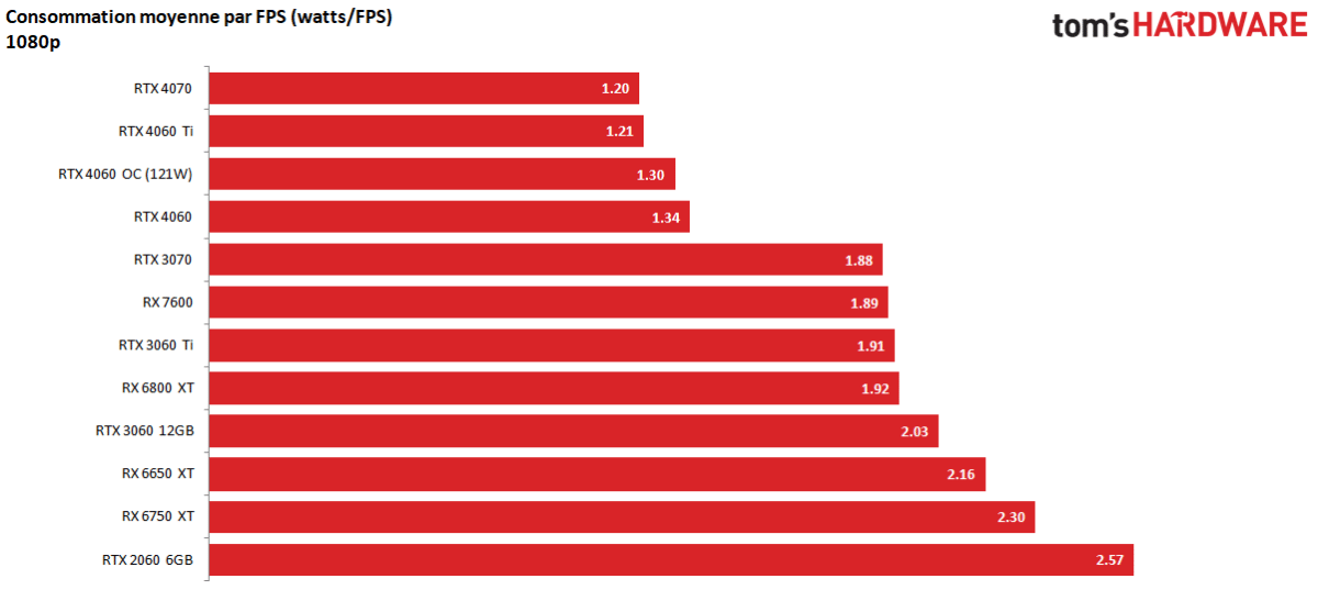 efficacite energétique jeux rtx 4060 1080p