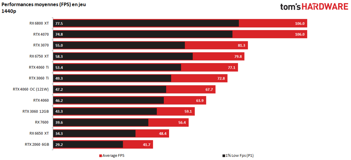 fps jeux rtx 4060 1440p