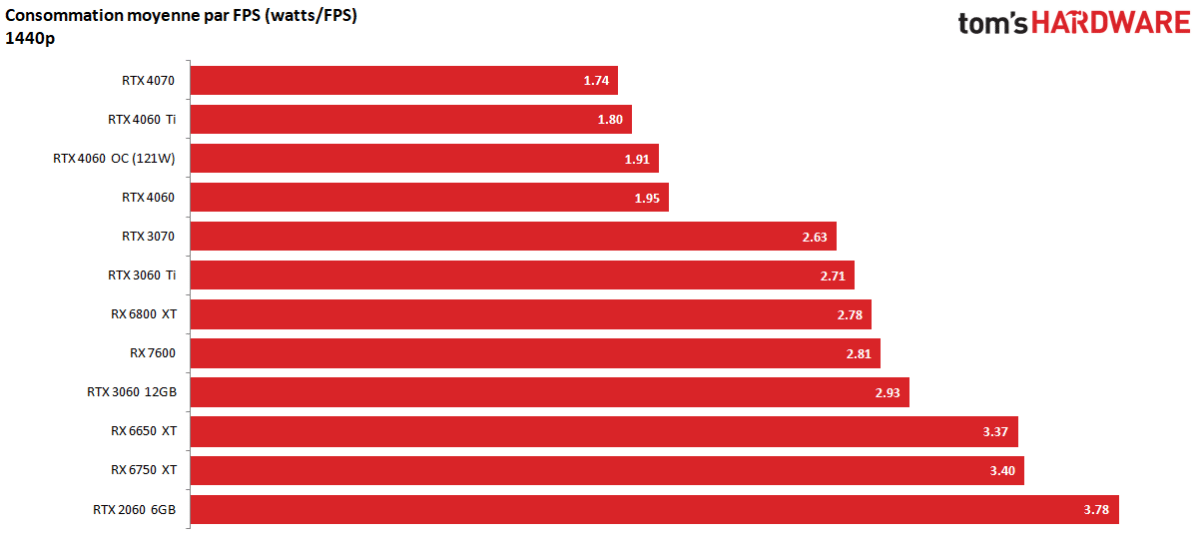 efficacite energétique jeux rtx 4060 1440p