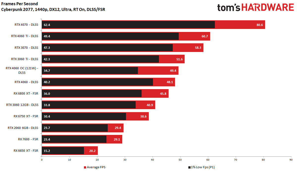 Nvidia annonce trois cartes graphiques RTX 4060, à partir de 329