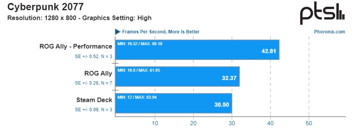 Comparatif des fps entre Asus Rog Ally et Steam Deck