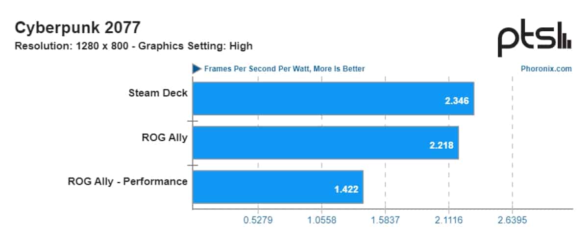 Comparatif du rapport fps/consommation entre Asus Rog Ally et Steam Deck