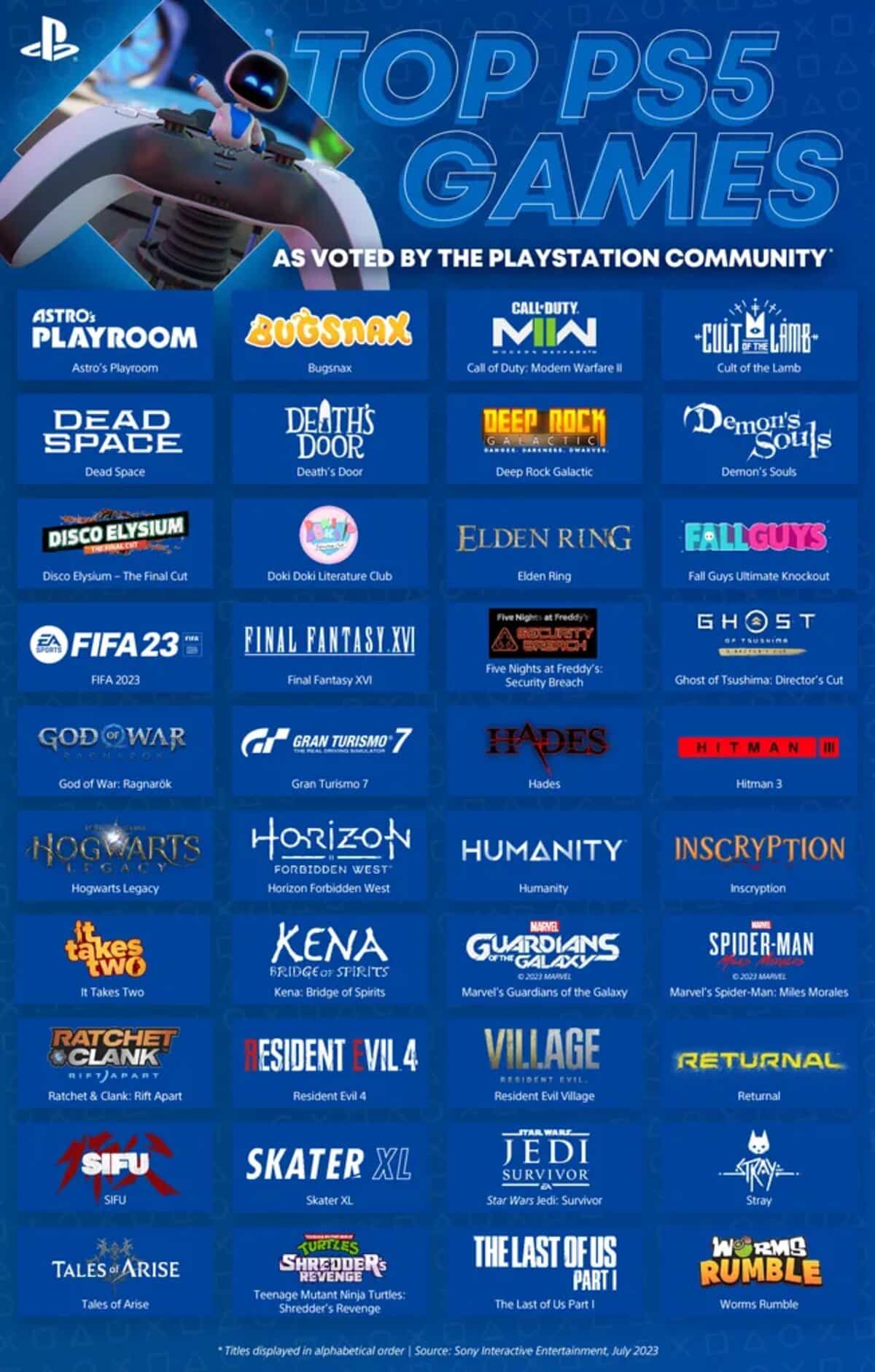 40 jeux favoris joueurs PlayStation 5