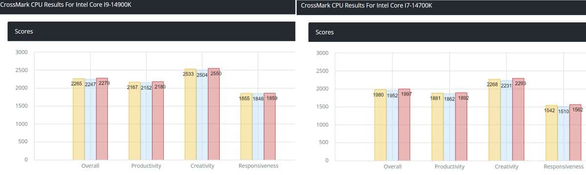 Performances CrossMark Core i9-14900K et Core i7-14700K
