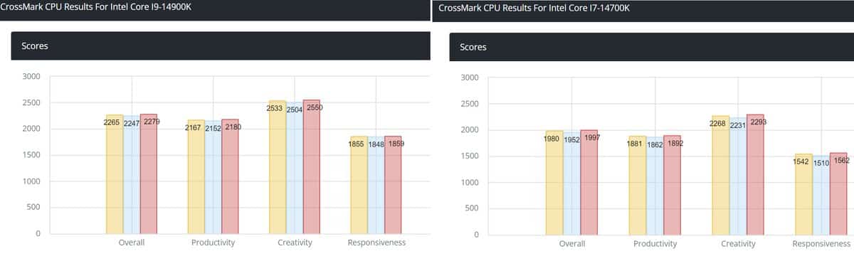 Critique des Intel Core i5-14900K et i9-14900K: beaucoup de puissance, peu  de nouveautés