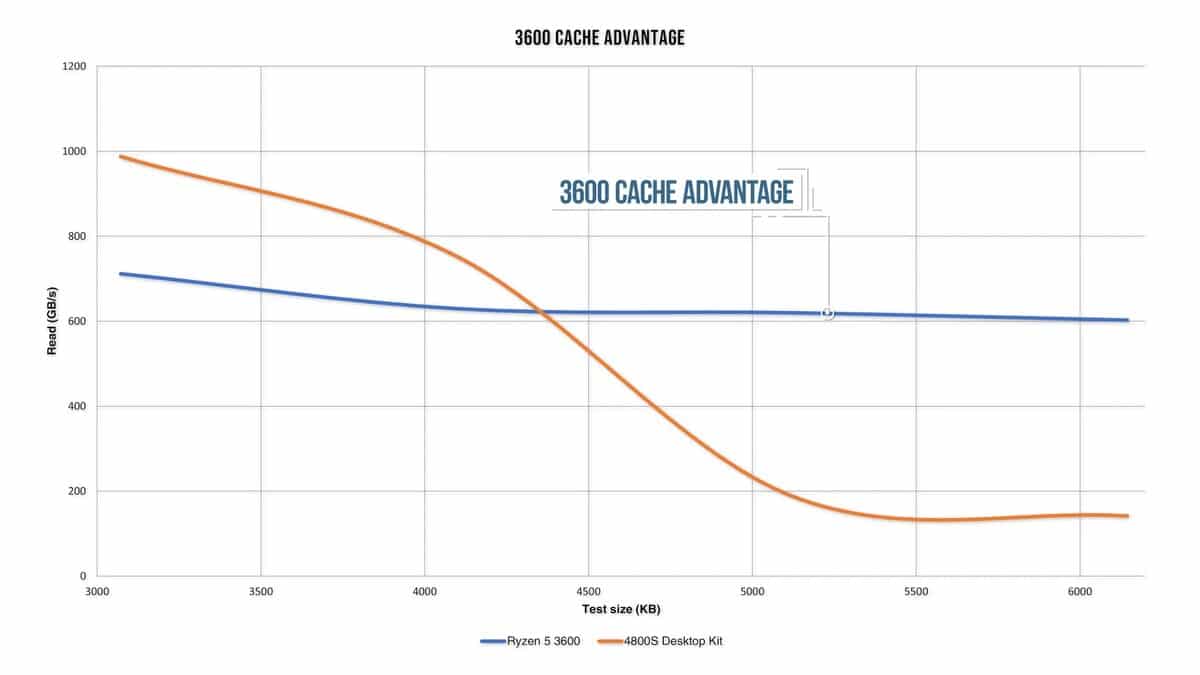 Cache Ryzen 5 3600