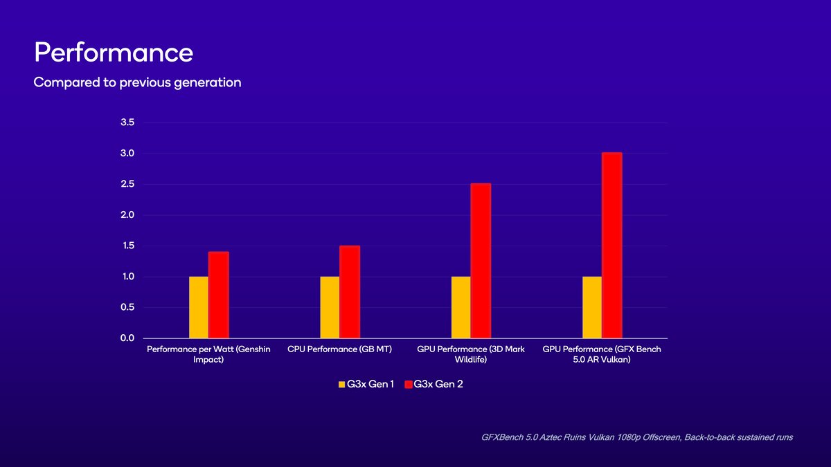 Comparaison Snapdragon G3X Gen 1 / Gen 2