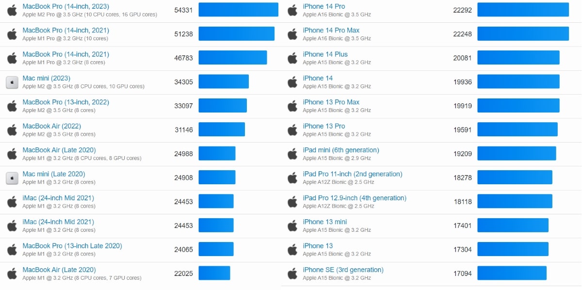 Geekbench 6 : les scores des puces Apple