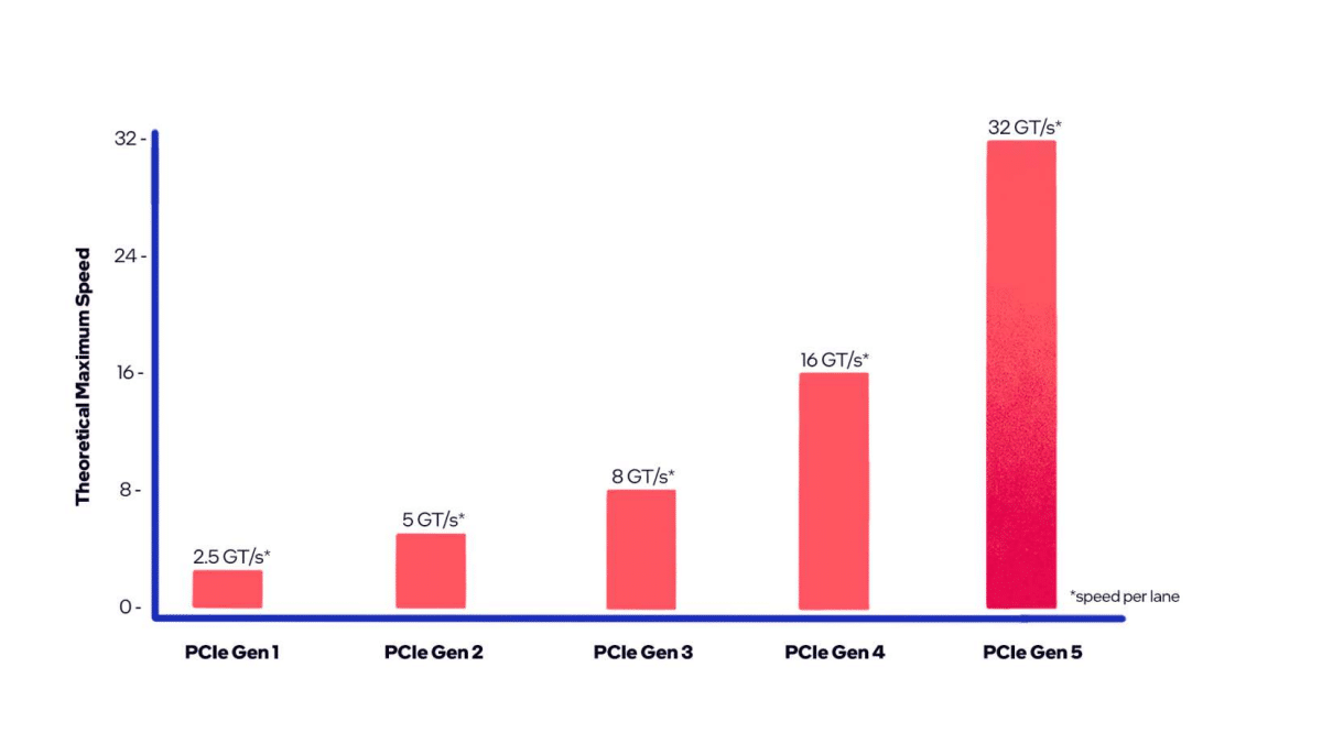 bande passante pci-express