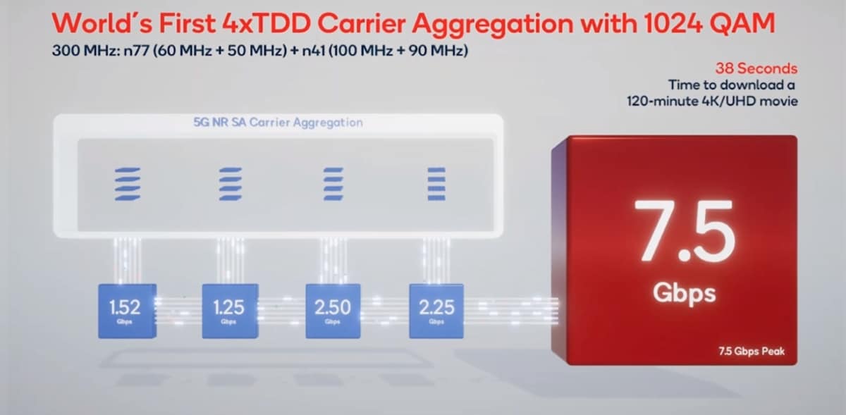 Record de vitesse 5G pour le Snapdragon X75 : 7,5 Gbps