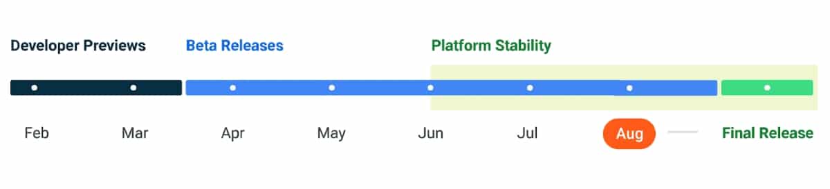 Calendrier de déploiement d'Android 14