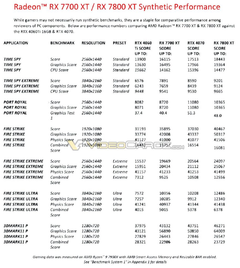 Performances Radeon RX 7800 XT / 7700 XT benchmarks