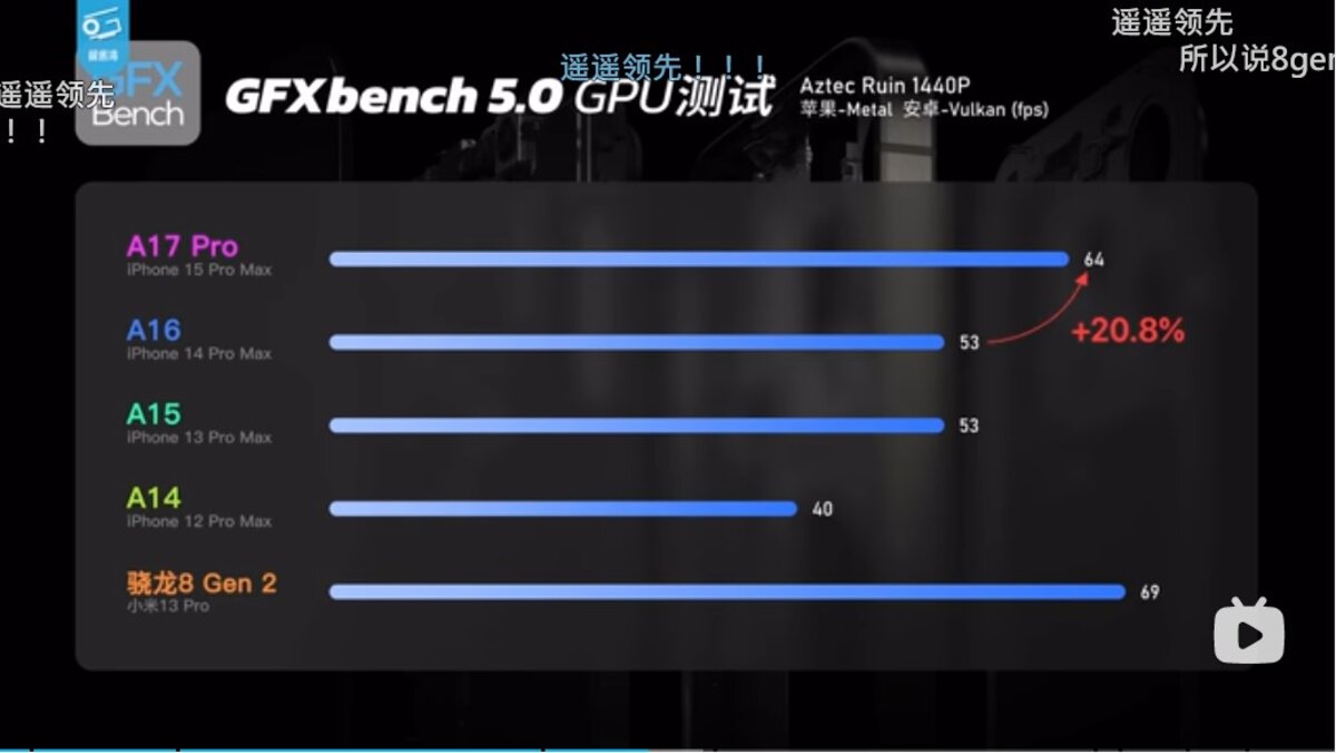 Performances GPU A17