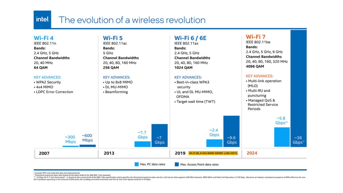 Feuille de route Wifi 7