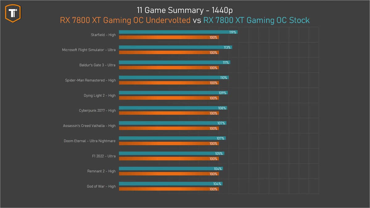 Radeon RX 7800 XT 200 W vs RX 7800 stock