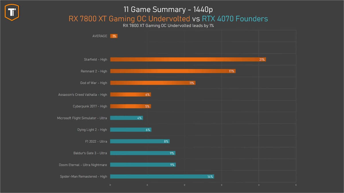 Radeon RX 7800 XT 200 W vs RTX 4070