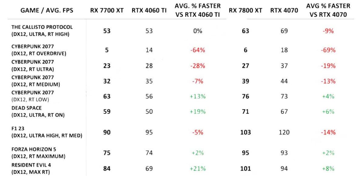 Performances Radeon RX 7800 XT / 7700 XT jeux