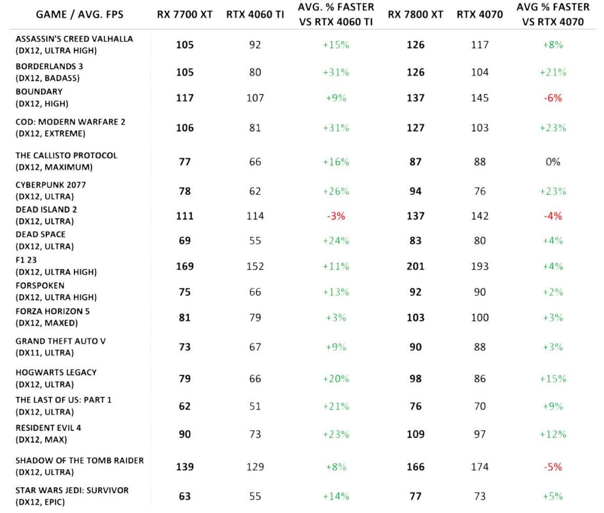 Performances Radeon RX 7800 XT / 7700 XT jeux