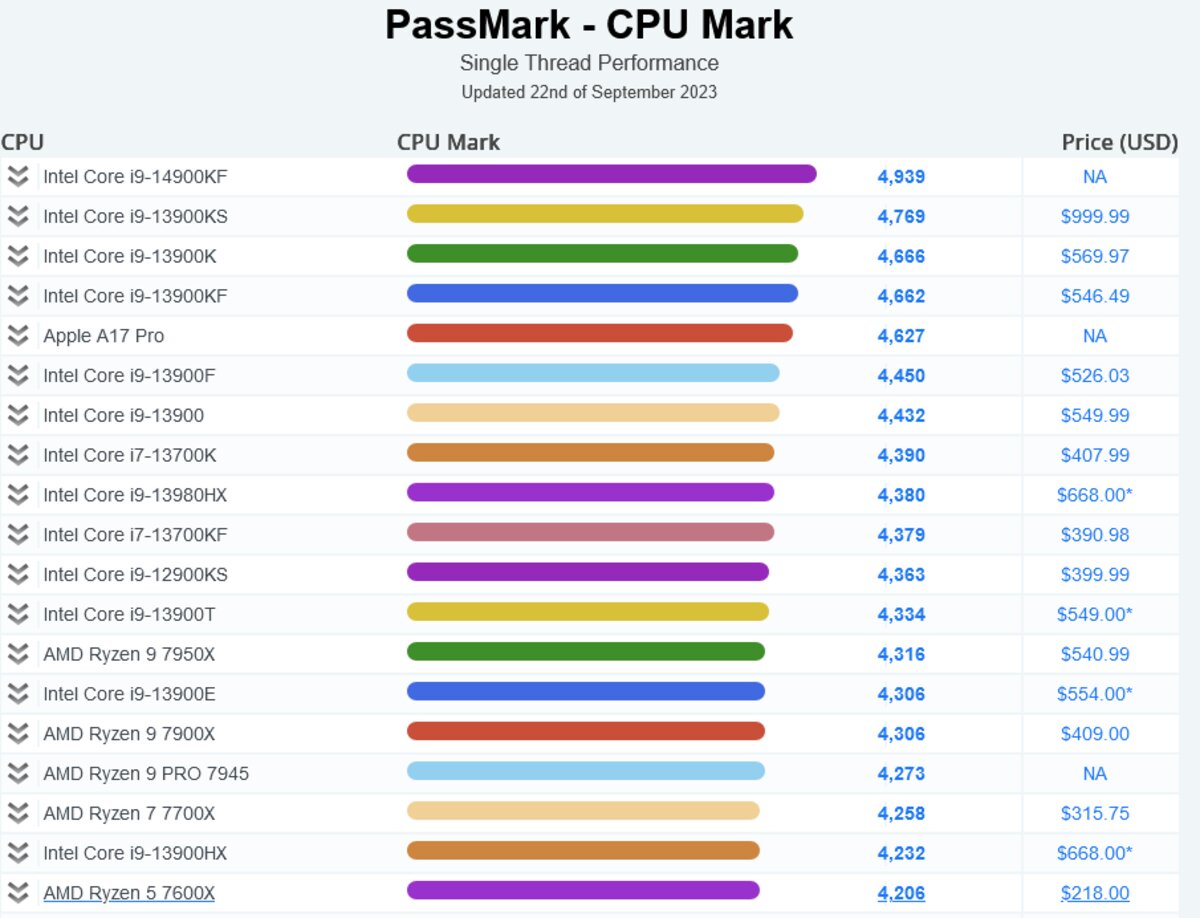 PassMark mono-coeur scores