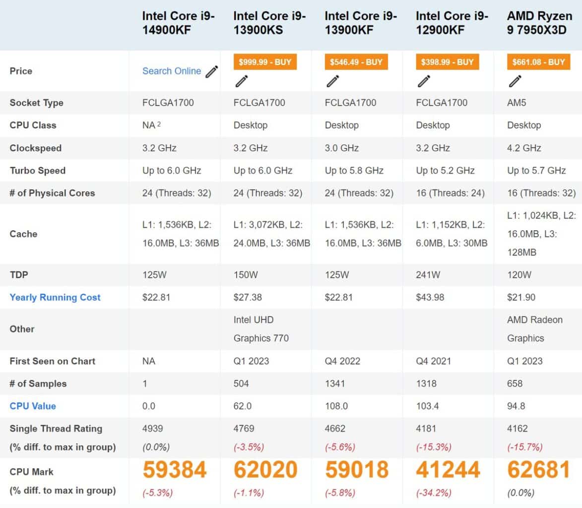 PassMark scores multicœurs Core i9