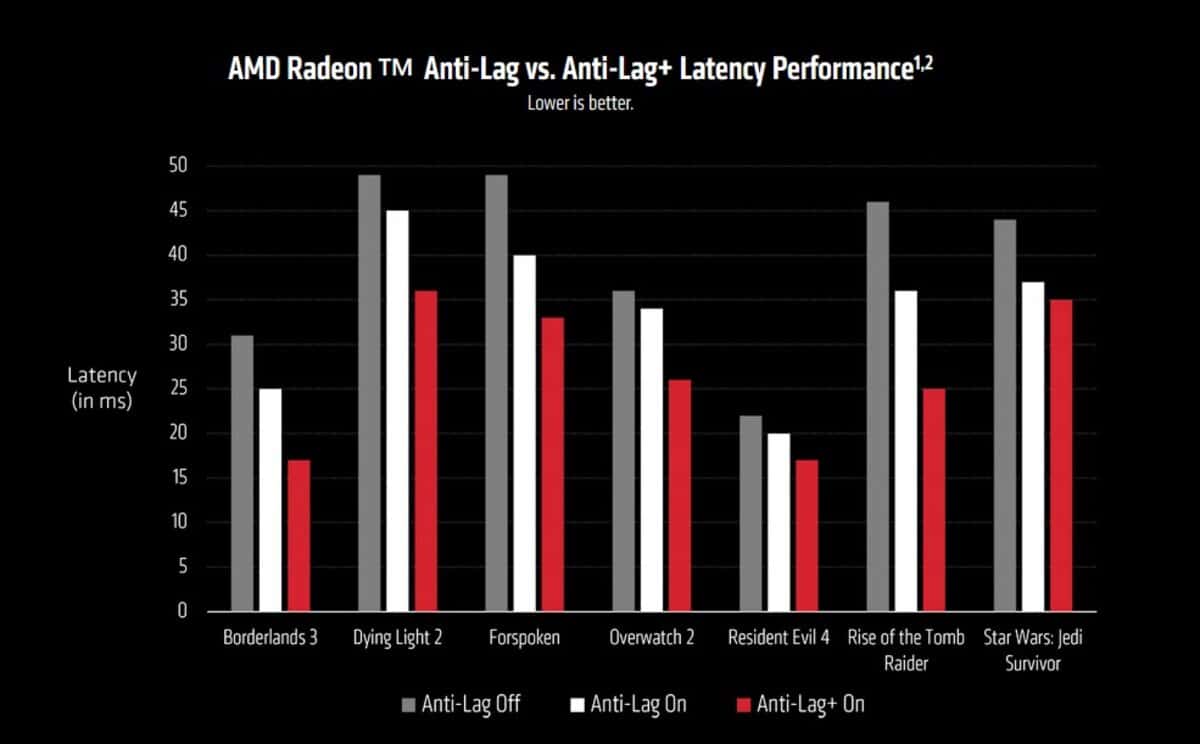 AMD anti-lag+