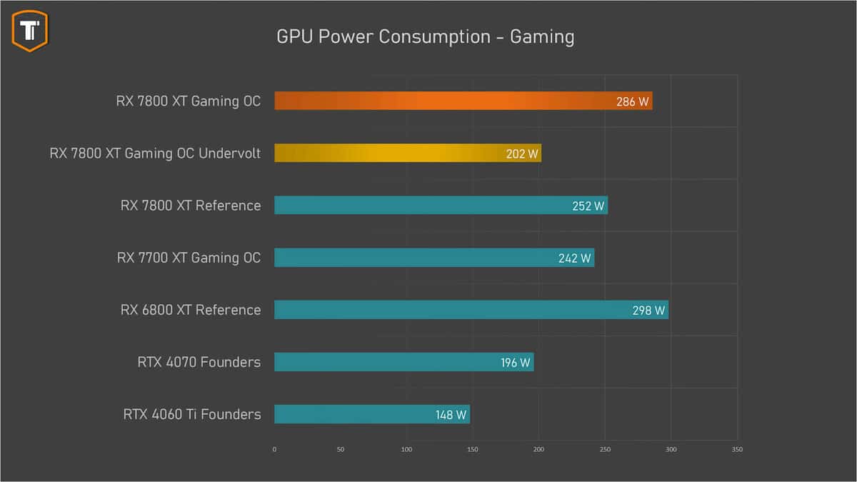 Conso GPU RX 7800 XT RTX 4070