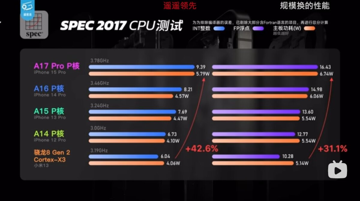 Performances CPU A17