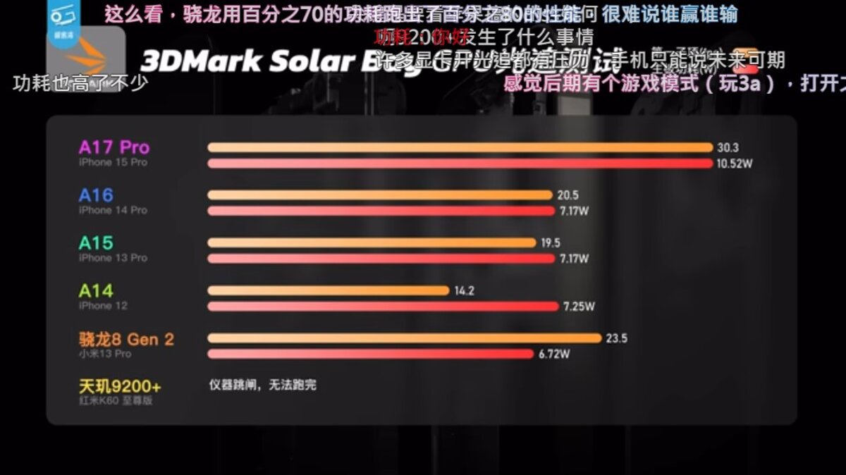 Performances GPU A17