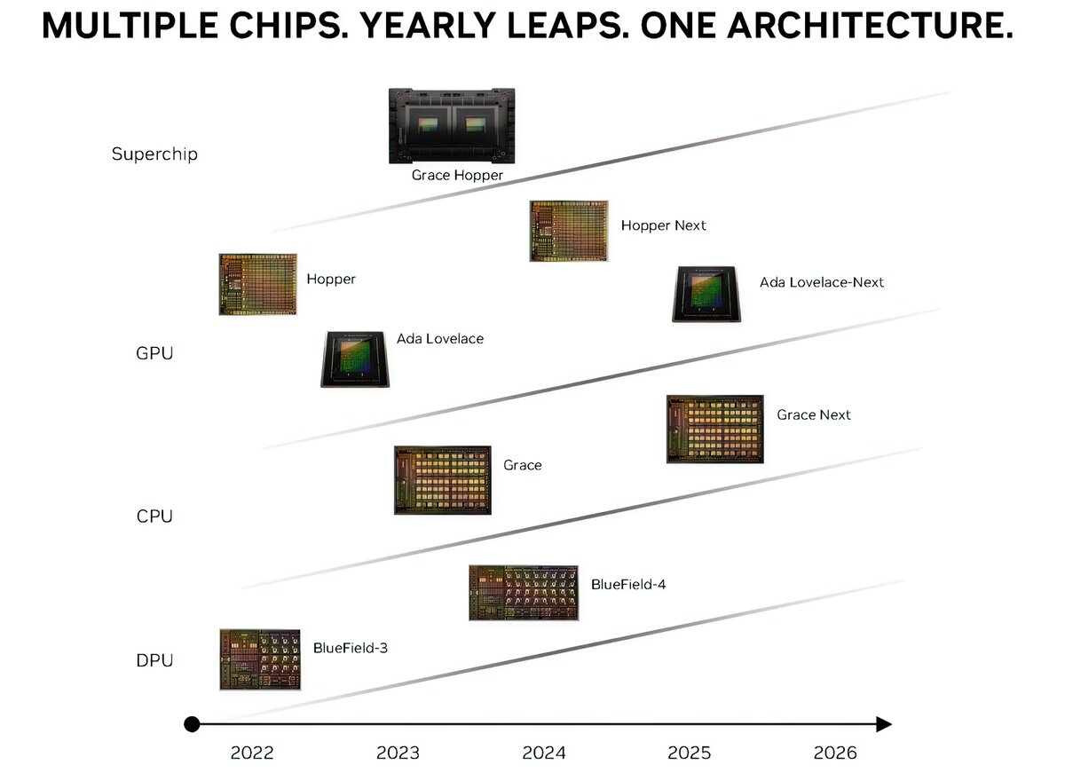 Feuille de route GPU NVIDIA