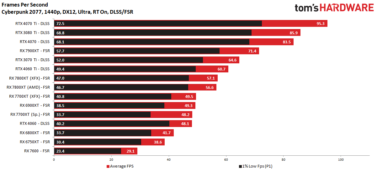 RX 7800 XT : Une Carte Graphique PRESQUE parfaite  