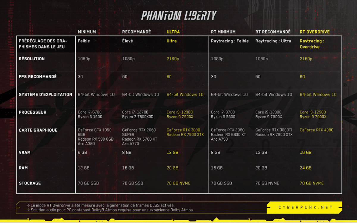 configs recommandées cyberpunk 2077 phantom liberty