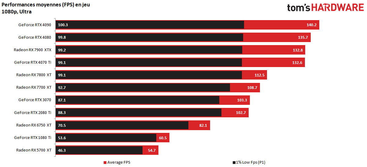 cyberpunk 2077 patch 2.0 performances 1080p