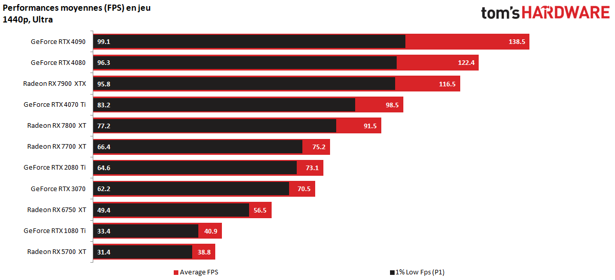 cyberpunk 2077 patch 2.0 performances 1440p