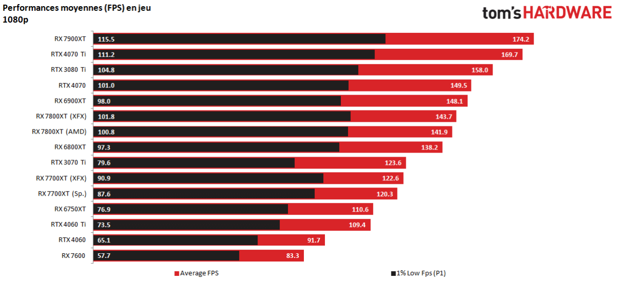 performances radeon 7700xt 7800xt fullhd