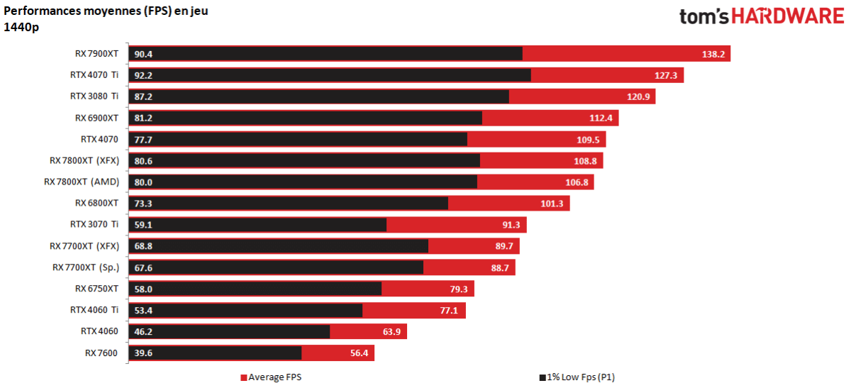 performances radeon 7700xt 7800xt qhd