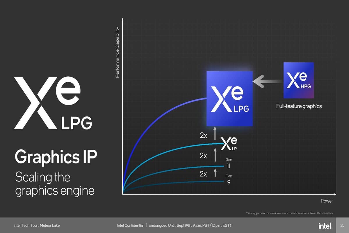 Écarts générationnels iGPU Intel