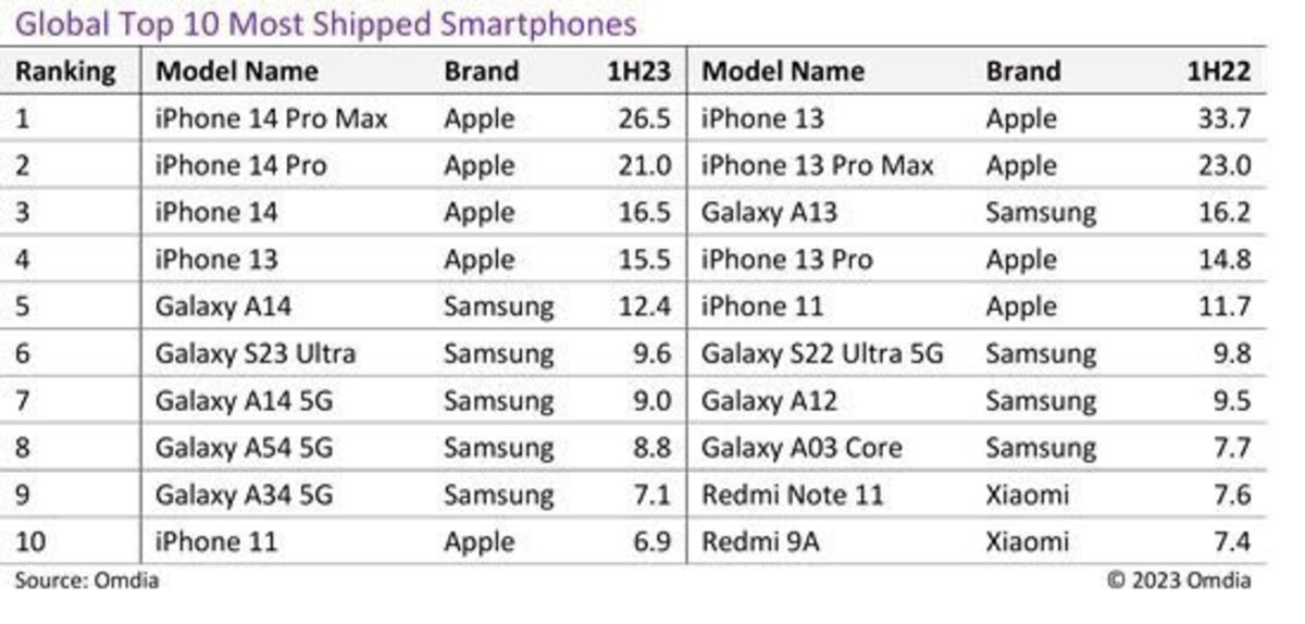 Ventes smartphones