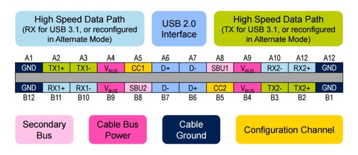 Broches USB-C