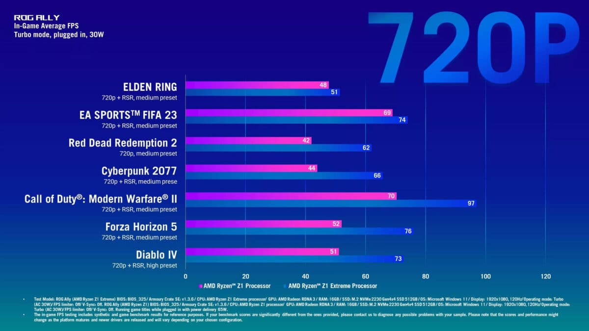 Asus ROG Ally Z1 Z1 Extreme 720p