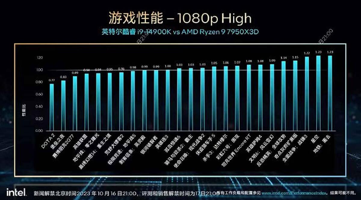Intel Core i9-14900K vs Ryzen 9 7950X3D