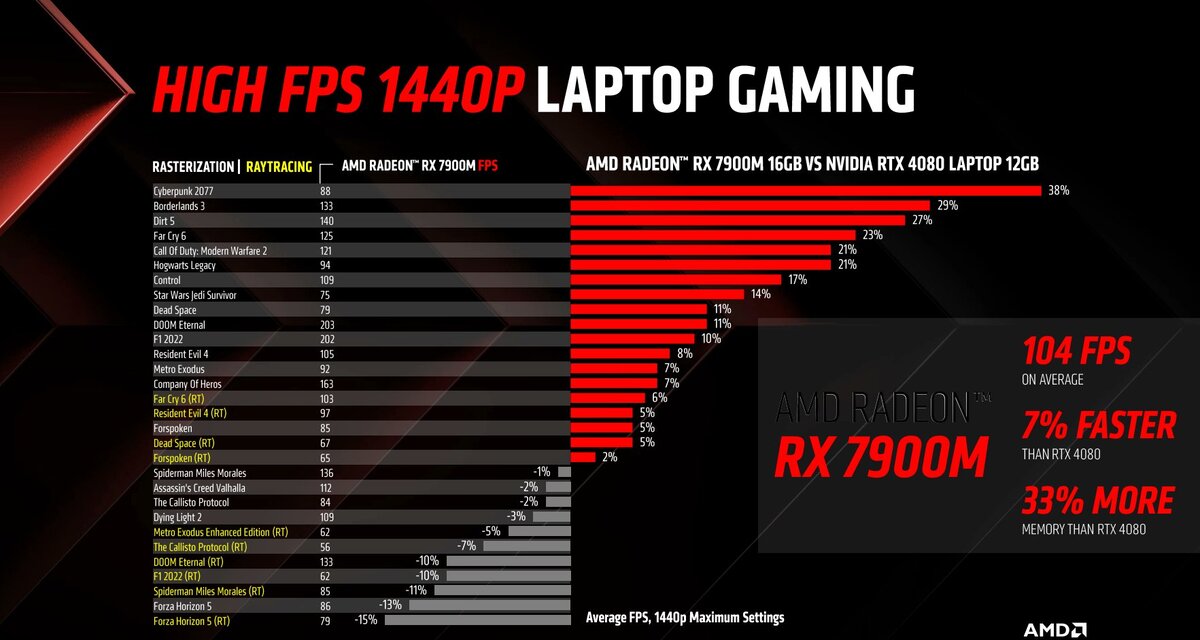 RTX 4080 laptopt vs RX 7900M